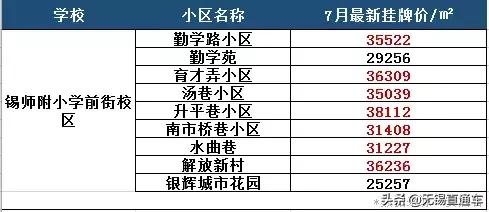 无锡热门学区房价格,无锡十大顶级学区房价