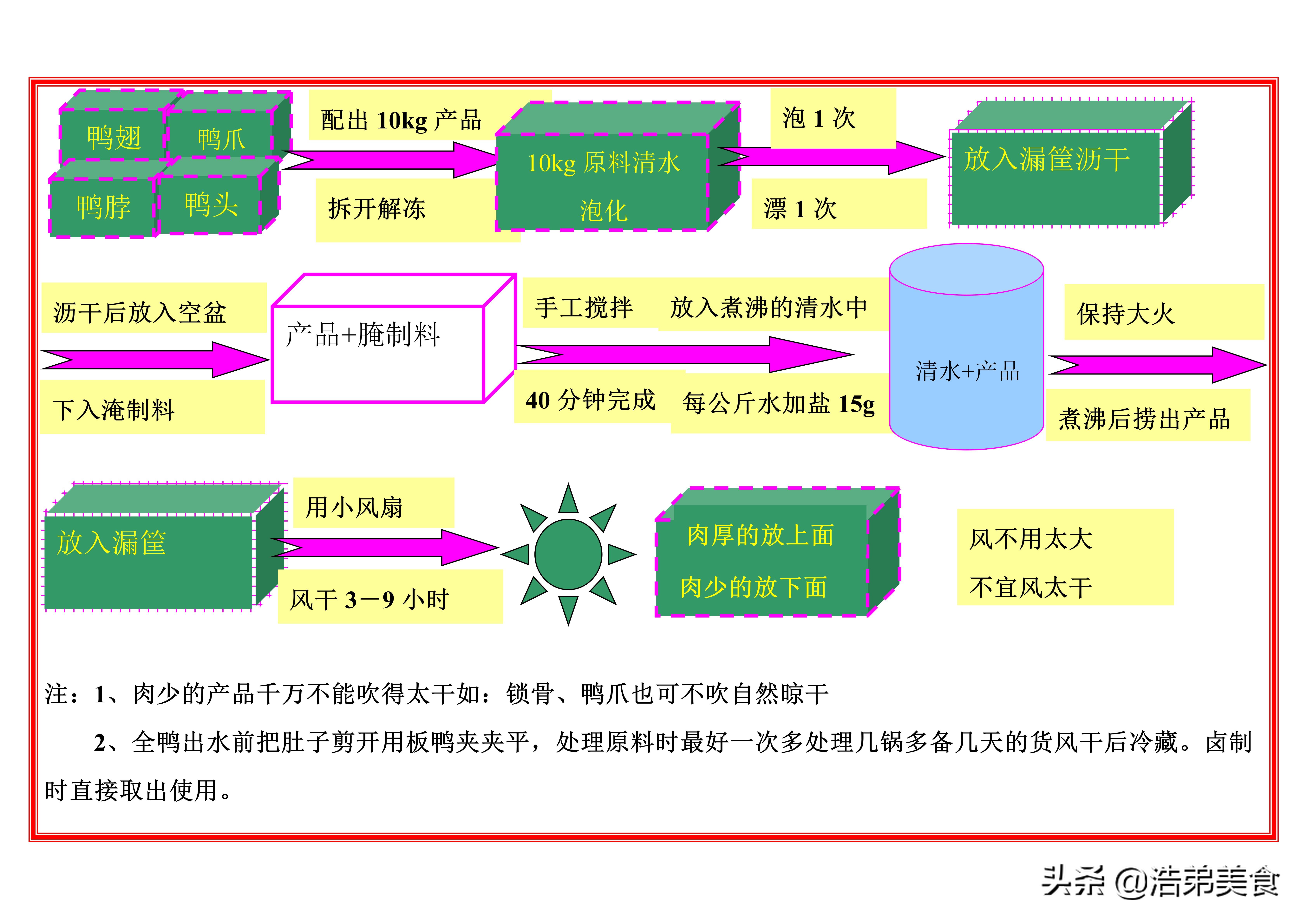 周黑鸭的卤制鲜鸭方法,黑鸭卤制作方法