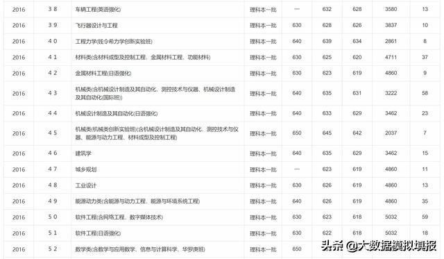 大数据带你看大学华南理工,大连理工大学评分