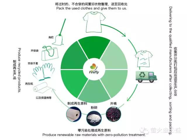 公益环保旧衣回收,旧衣回收环保箱