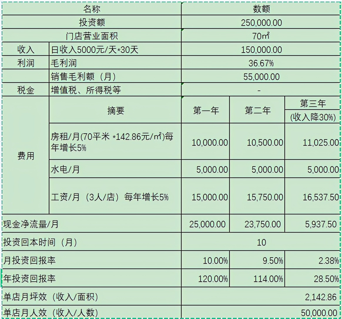 小型加盟店投资一般多少,加盟店投资分析
