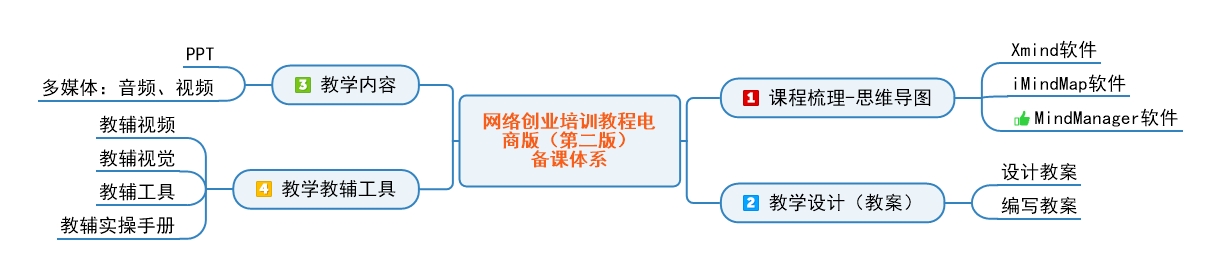 网络创业培训教程第二步,网络创业培训教程课件