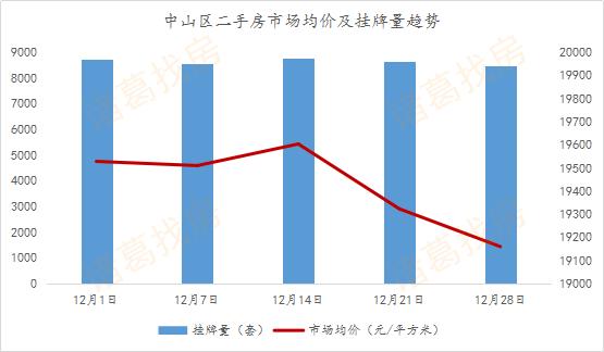 房企冲刺效果显著，12月大连新房成交4498套，创今年成交峰值月份