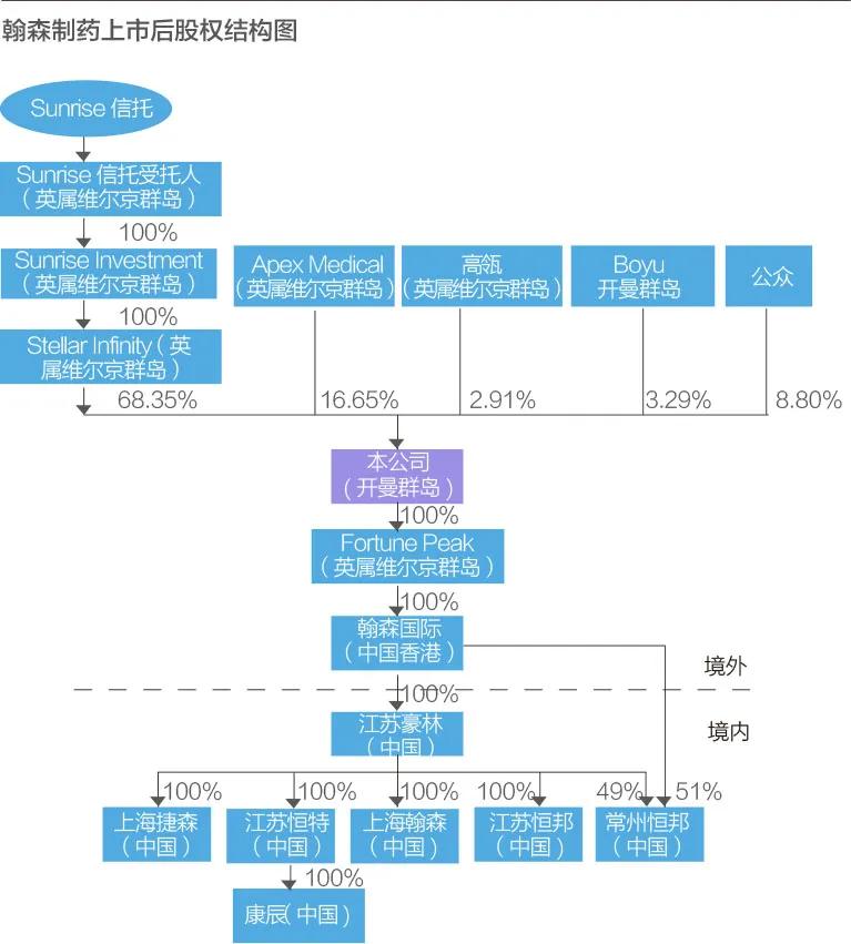 恒瑞医药夫妇,恒瑞医药法人夫妻