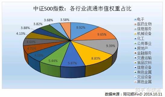 上证50沪深300中证500的区别,上证50沪深300和中证500选哪个好
