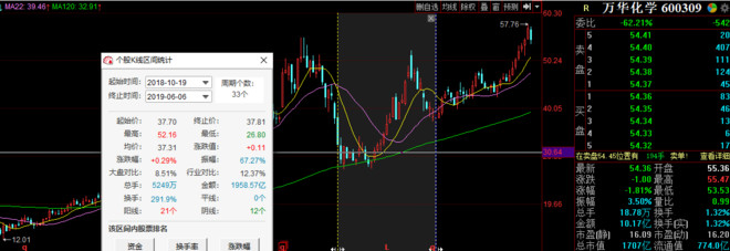 中石化和万华化学哪个待遇好,中石化和万华化学哪个好