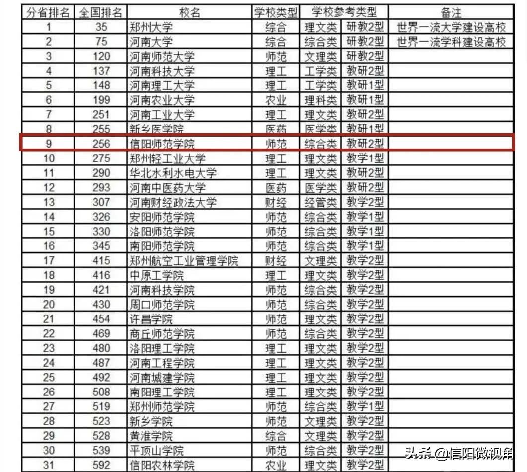 河南第9！信阳师院最新大学排名出炉