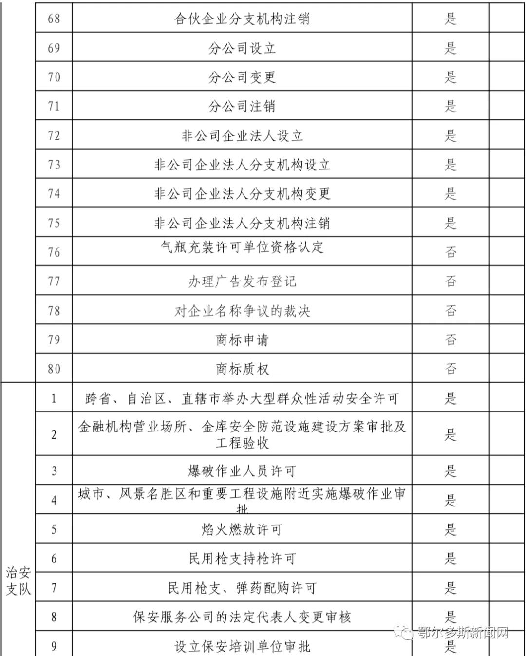 鄂尔多斯市政务服务中心网上预约,新的政务服务大厅运行