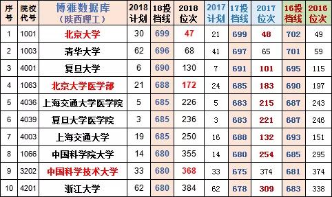 陕西高考录取投档线预测,2019陕西文科投档线位次