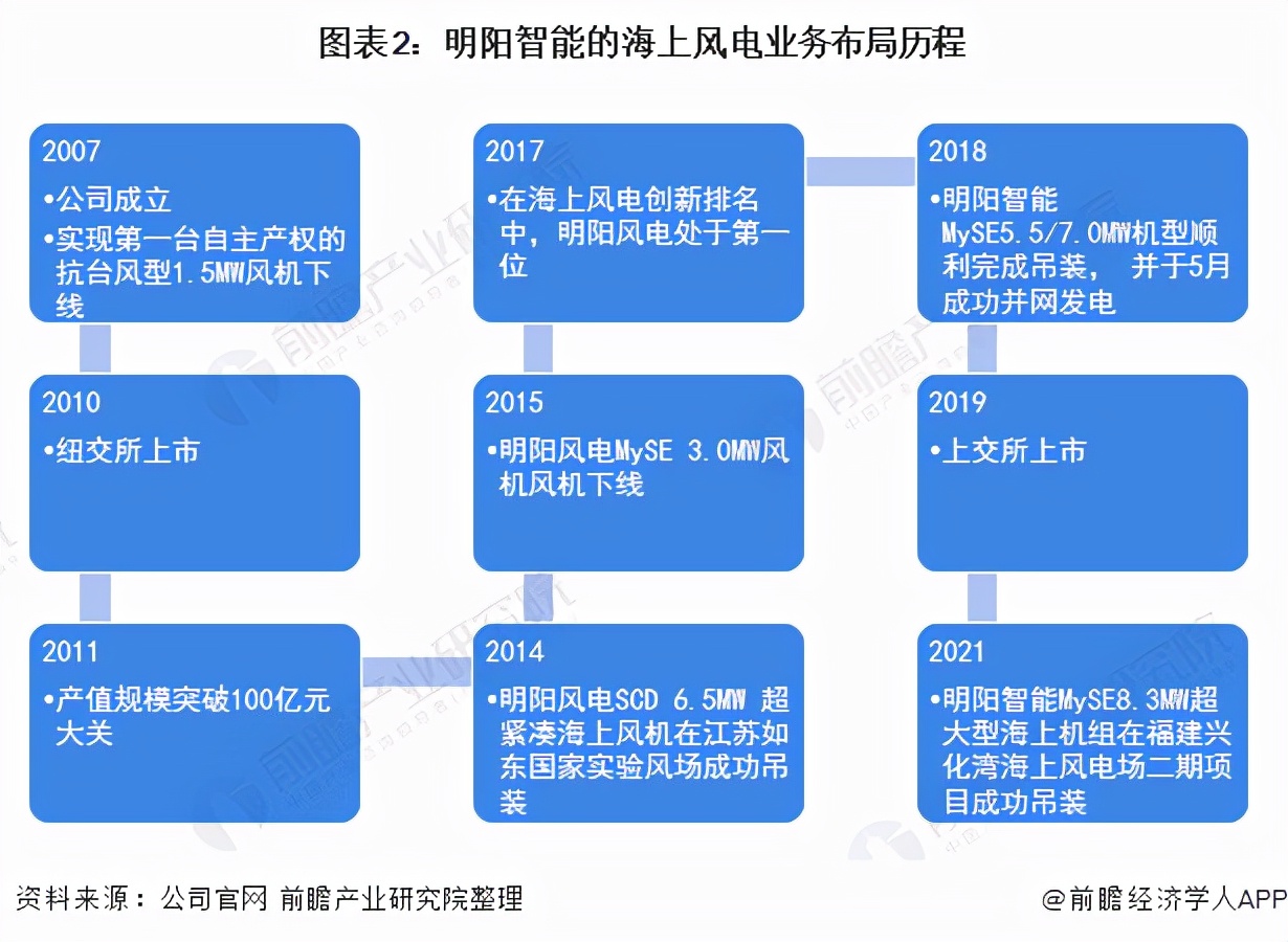 国内海上风电龙头是明阳智能么,明阳智能海上风电市场占有率排名