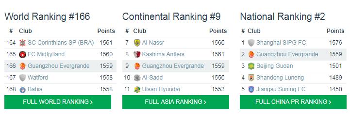 世界足球俱乐部排名曼联排第几,利物浦世界排名和英超排名