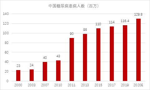 国内糖尿病药龙头企业,糖尿病新药市场前景