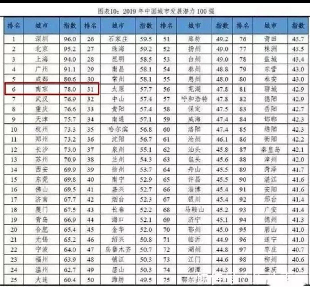 综合实力第五城南京,南京是中国综合实力第五城吗