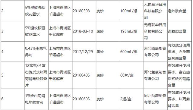 去屑洗发水不去屑？联合利华旗下清扬上“黑榜”