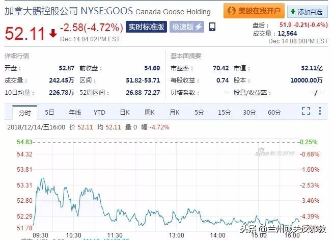 加拿大鹅第二季度财报股价大跌,加拿大鹅股票价格暴跌原因