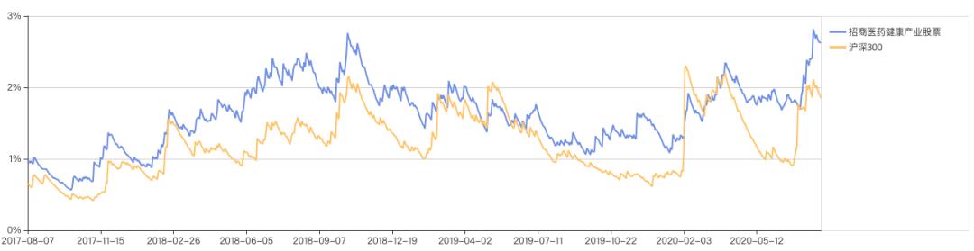 招商医药健康股票基金估值,招商医药健康产业股票基金分析