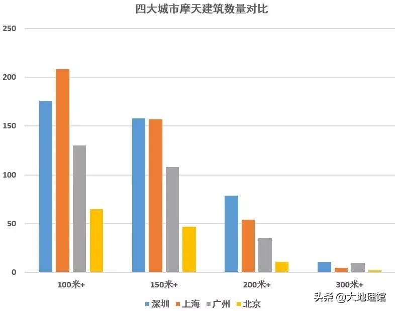 为什么北方城市高楼，远远少于南方地区？