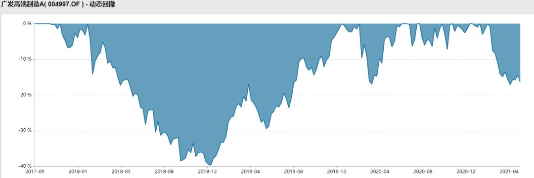 广发高端制造a是什么,分析广发高端制造