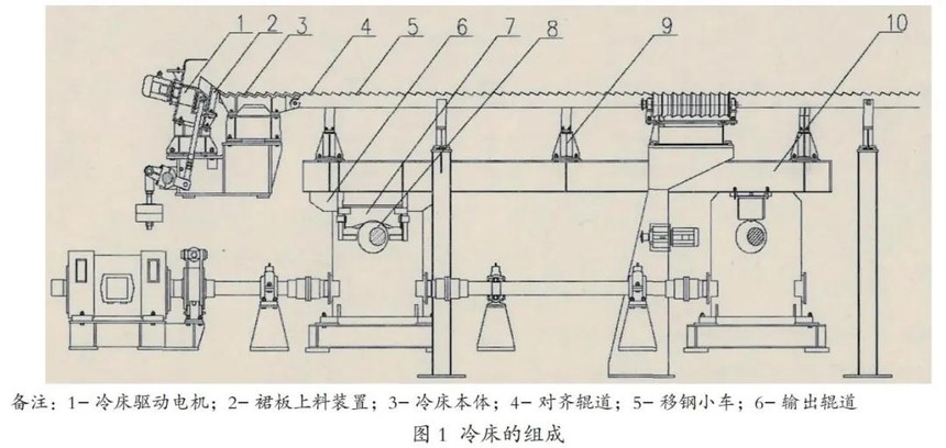 高速棒材冷床转鼓卡顿有哪些原因,棒材冷床工的危险因素和如何防范