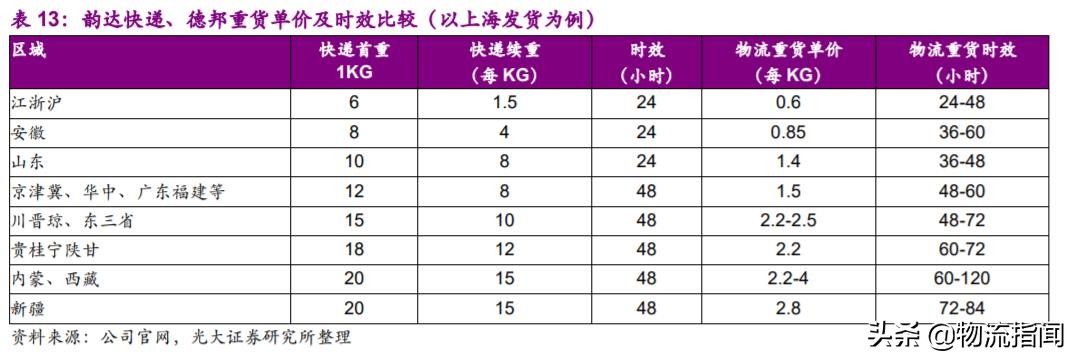 深度研报：上市快递企业战略剖析，谁能从混战中脱颖而出？
