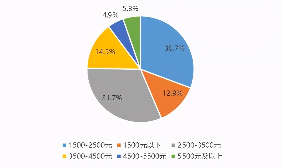 南京核心地段租房价格,南京一线城市租房价格