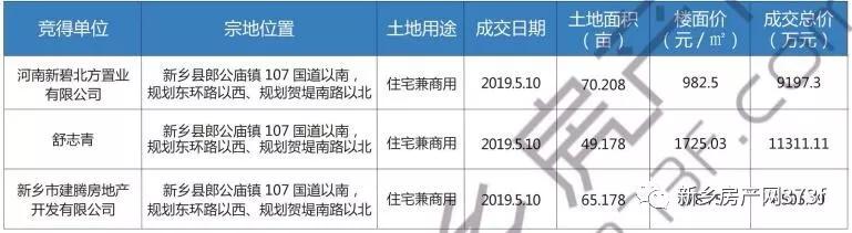 2019新乡市区总成交面积896亩