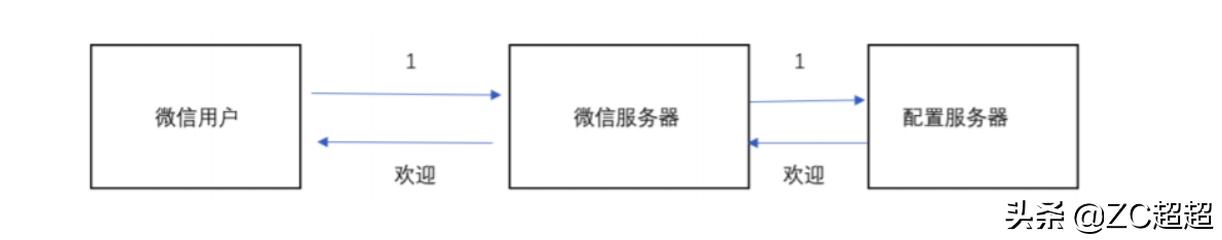 用node做微信公众号开发后台,node开发微信公众号