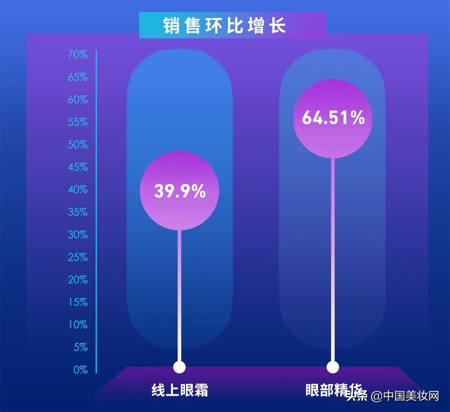 眼部产品推荐,眼部保健产品市场