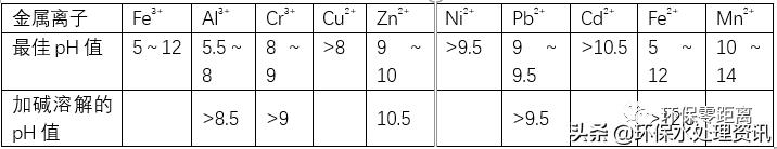 电镀废水处理工艺流程,电镀污水中的镍水处理