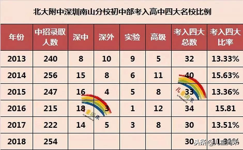 深圳最具竞争力的民办学校,深圳比较好的民办学校排名