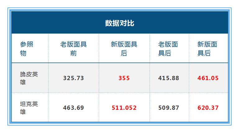 王者荣耀英雄削弱的太离谱,调整后痛苦面具是加强还是削弱了