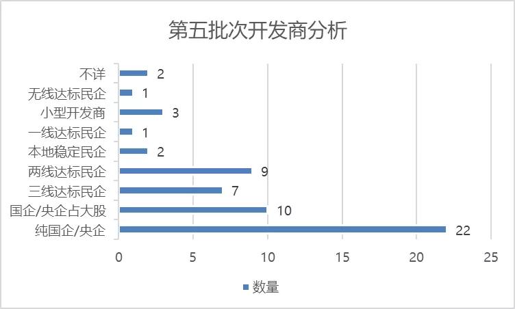 第五批上市新房,第五批新房楼盘名单