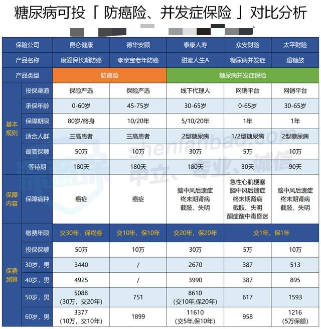糖尿病有并发症能买保险吗,网上各种糖尿病保险测评