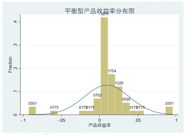 投连险真实收益率,2022年投资收益率排名