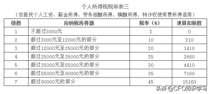 个税税率计算公式详解,个税计算方法税率表最新