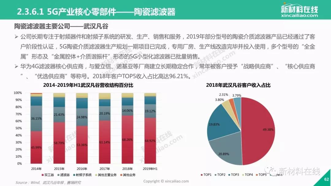 5g陶瓷介质滤波器市场份额,5g陶瓷滤波器设备