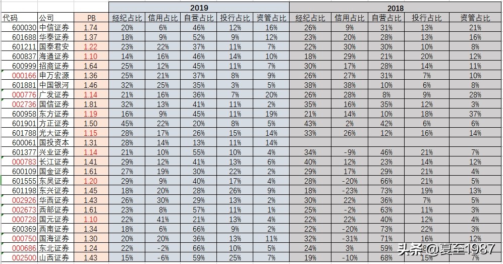 当前低估值的券商股,券商股的选择