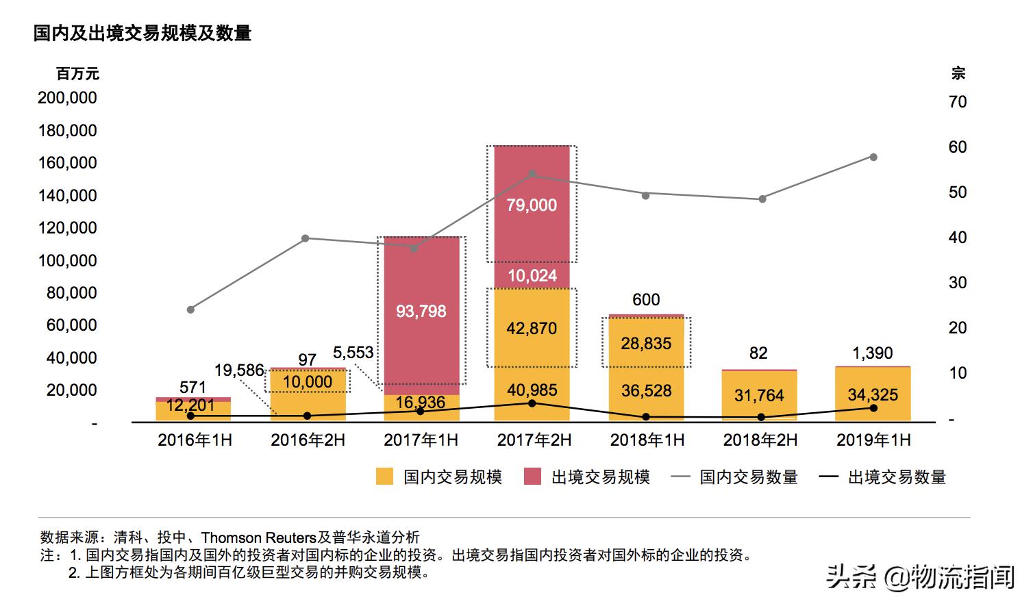 普华永道：中国物流行业并购活动回顾及趋势展望（建议收藏）