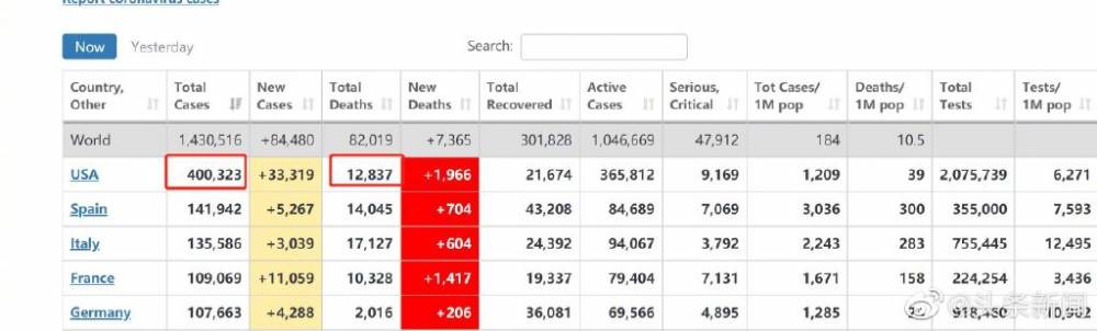 美国即将突破100万,美国突破30万