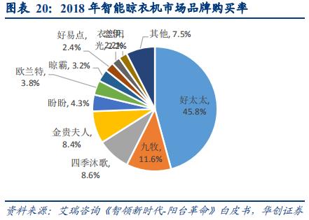 智能晾衣架前景,智能晾衣架近几年研究数据分析