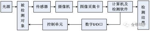 机器视觉在检测中的应用现状,视觉检测技术具有什么优点