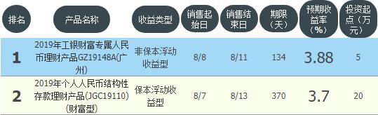 中行，交行，华夏，中信推出收益超6%理财8月9日11大银行理财清单