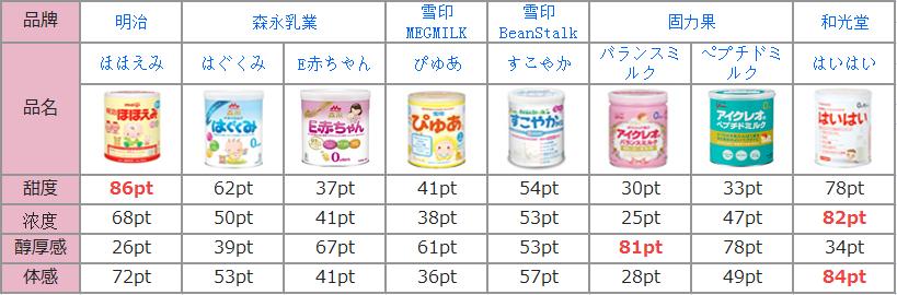 日本10大品牌奶粉,日本高筋粉品牌对比
