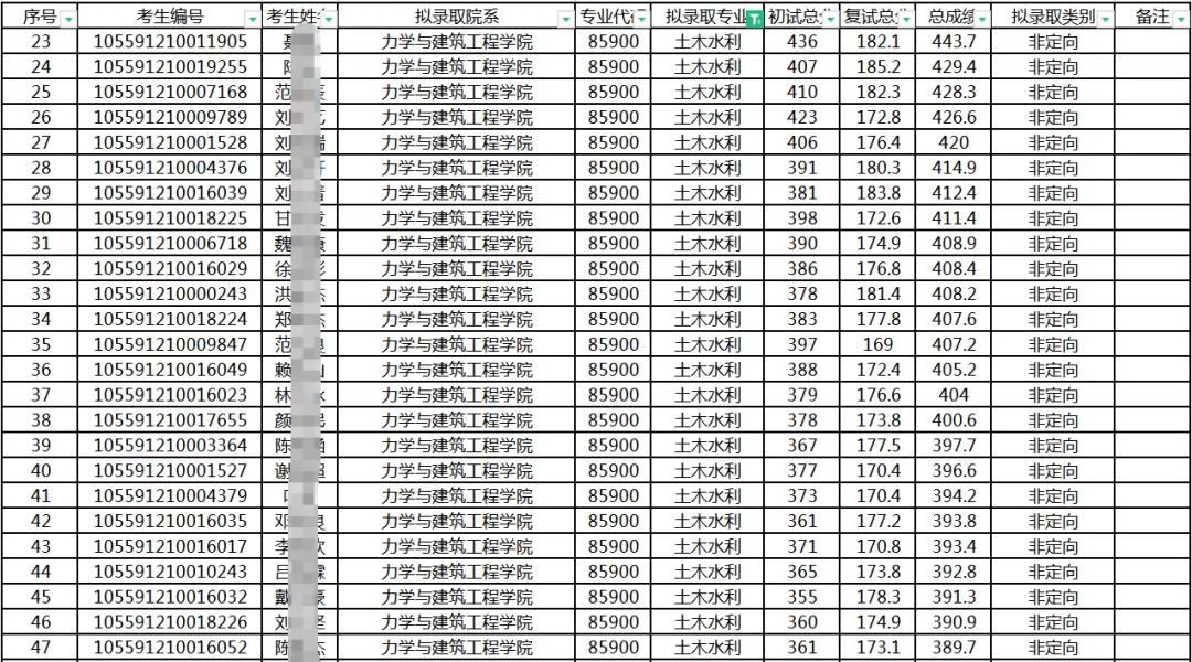 考研是选择211中“暨南大学”的报考难度