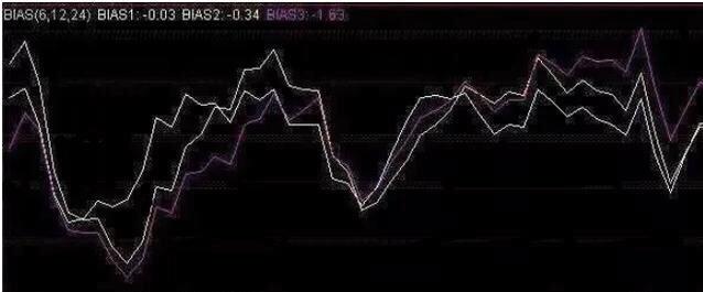 期货指标ddi,期货bias指标详解