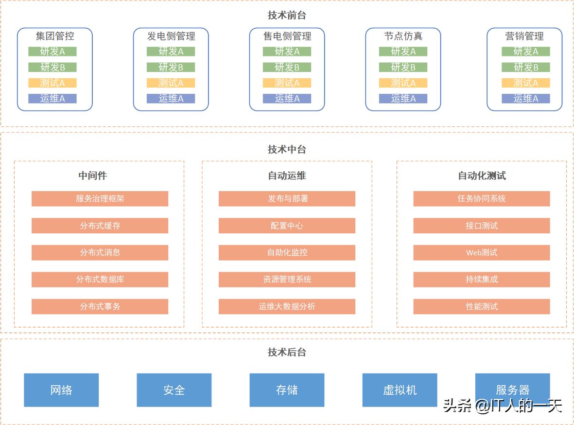 业务中台和技术中台,中小公司技术中台