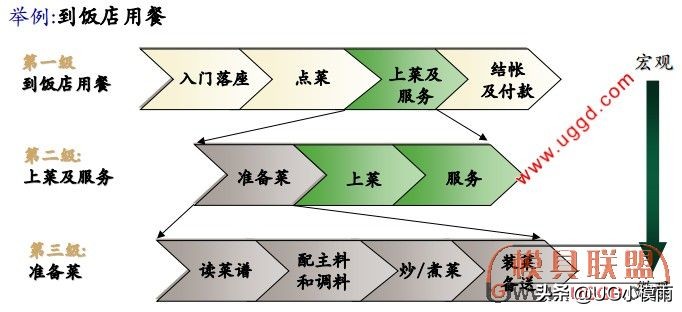免费的流程图绘制软件,绘制流程图最重要的步骤