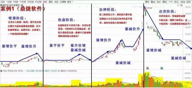 成交量判断主力建仓吸筹出货,成交量出现哪种形态主力吸筹完毕