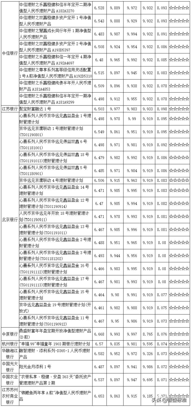 值得关注的1314款五星净值型银行理财产品一览（附名单）