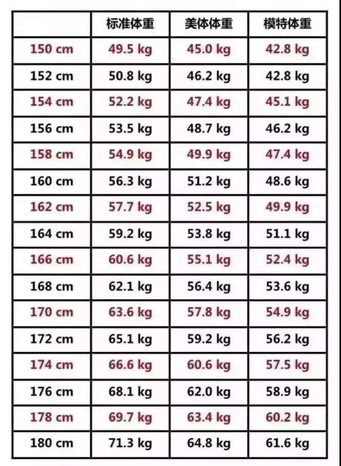 18岁女孩身高体重标准表,18岁身高标准表